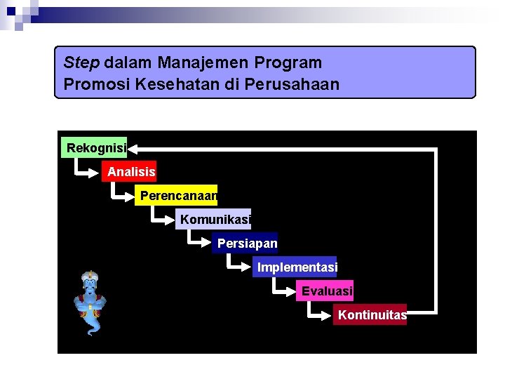 Step dalam Manajemen Program Promosi Kesehatan di Perusahaan Rekognisi Analisis Perencanaan Komunikasi Persiapan Implementasi