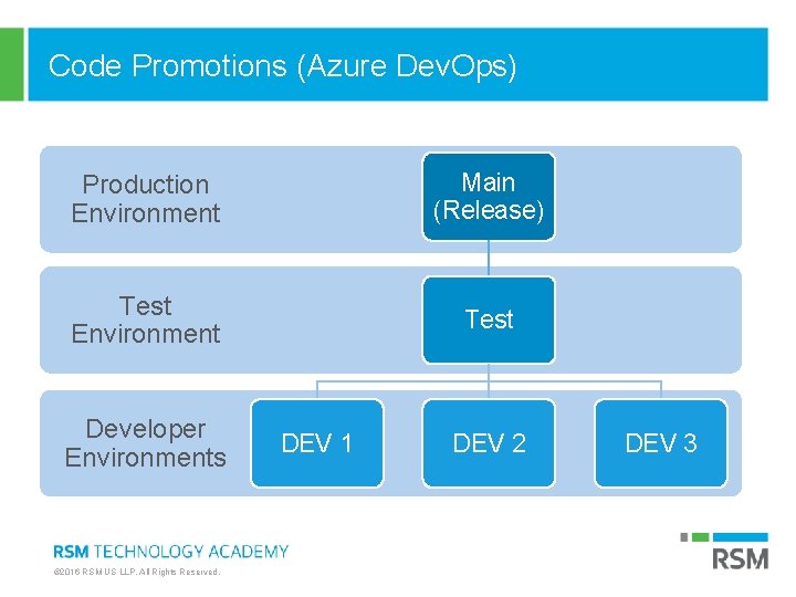 Code Promotions (Azure Dev. Ops) Production Environment Main (Release) Test Environment Test Developer Environments