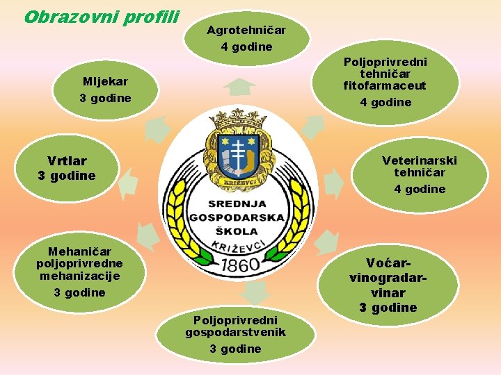 Obrazovni profili Agrotehničar 4 godine Mljekar 3 godine Vrtlar 3 godine Poljoprivredni tehničar fitofarmaceut