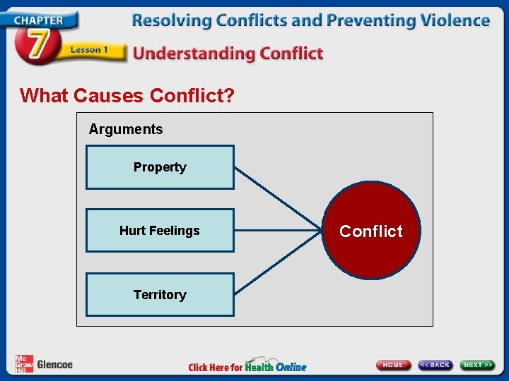 What Causes Conflict? Arguments Property Hurt Feelings Territory Conflict 