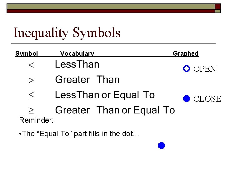 Inequality Symbols Symbol Vocabulary Graphed OPEN CLOSE Reminder: • The “Equal To” part fills
