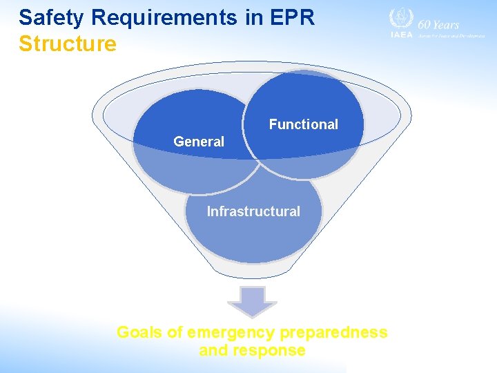 Safety Requirements in EPR Structure Functional General Infrastructural Goals of emergency preparedness and response