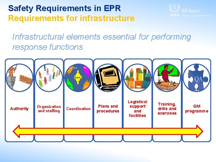 Safety Requirements in EPR Requirements for infrastructure Infrastructural elements essential for performing response functions