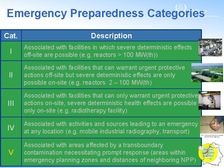 Emergency Preparedness Categories Cat. Description I Associated with facilities in which severe deterministic effects