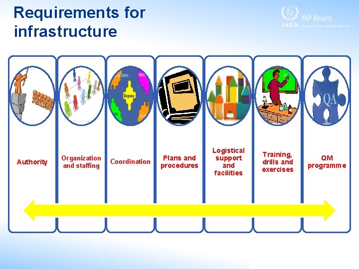 Requirements for infrastructure Authority Organization and staffing Coordination Plans and procedures Logistical support and