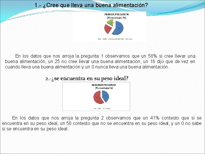 1. - ¿Cree que lleva una buena alimentación? En los datos que nos arroja 1. - ¿Cree que lleva una buena alimentación? En los datos que nos arroja