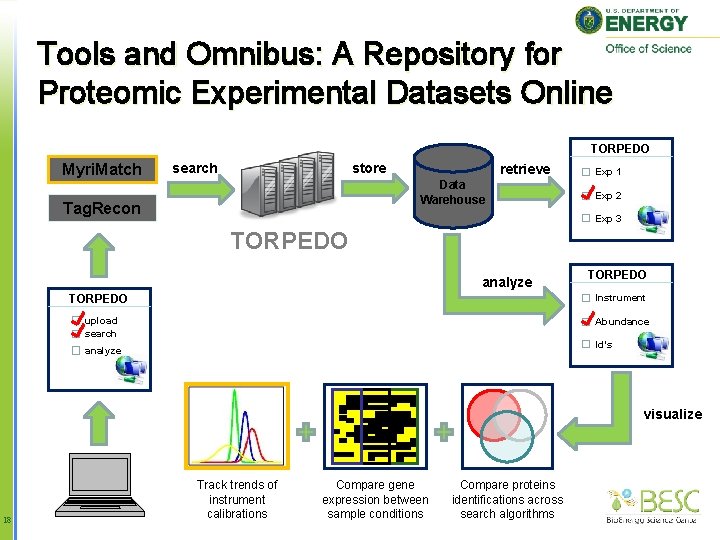 Tools and Omnibus: A Repository for Proteomic Experimental Datasets Online TORPEDO Myri. Match search