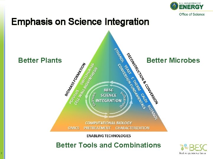 Emphasis on Science Integration Better Plants Better Microbes Better Tools and Combinations 2 