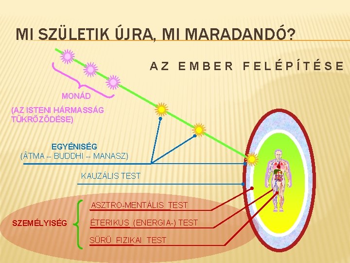 MI SZÜLETIK ÚJRA, MI MARADANDÓ? AZ EMBER FELÉPÍTÉSE MONÁD (AZ ISTENI HÁRMASSÁG TÜKRÖZŐDÉSE) EGYÉNISÉG