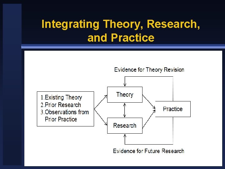 Integrating Theory, Research, and Practice 
