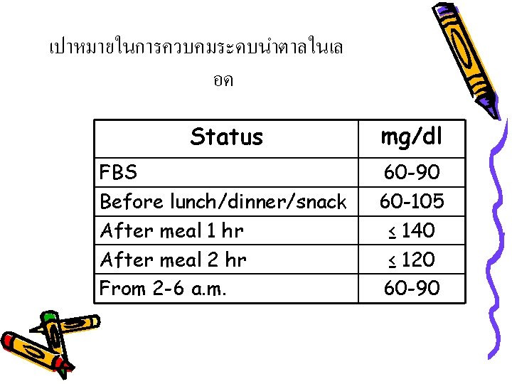 เปาหมายในการควบคมระดบนำตาลในเล อด Status mg/dl FBS Before lunch/dinner/snack After meal 1 hr After meal 2