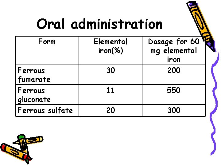 Oral administration Form Elemental iron(%) Ferrous fumarate 30 Dosage for 60 mg elemental iron