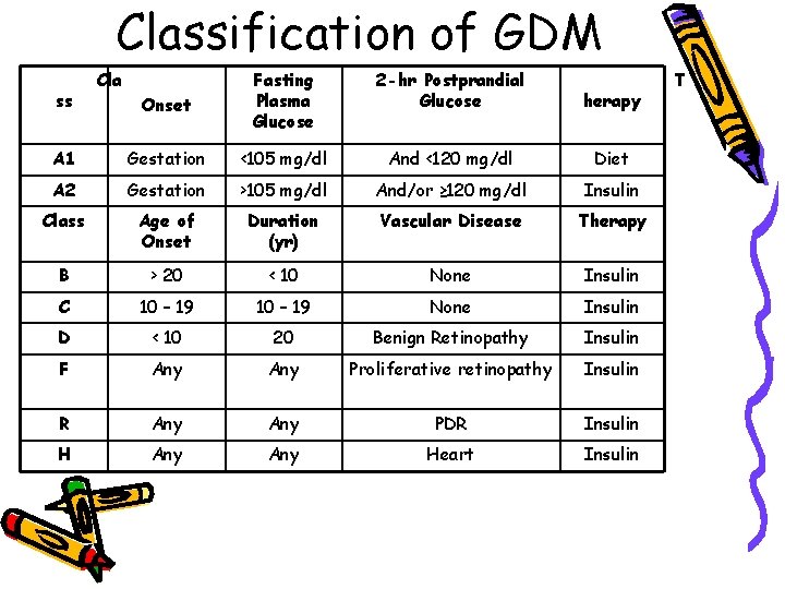 Classification of GDM Onset Fasting Plasma Glucose 2 -hr Postprandial Glucose herapy A 1