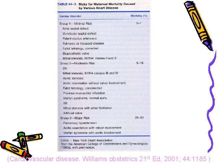 (Cardiovascular disease. Williams obstetrics 21 st Ed, 2001; 44: 1185 ) 
