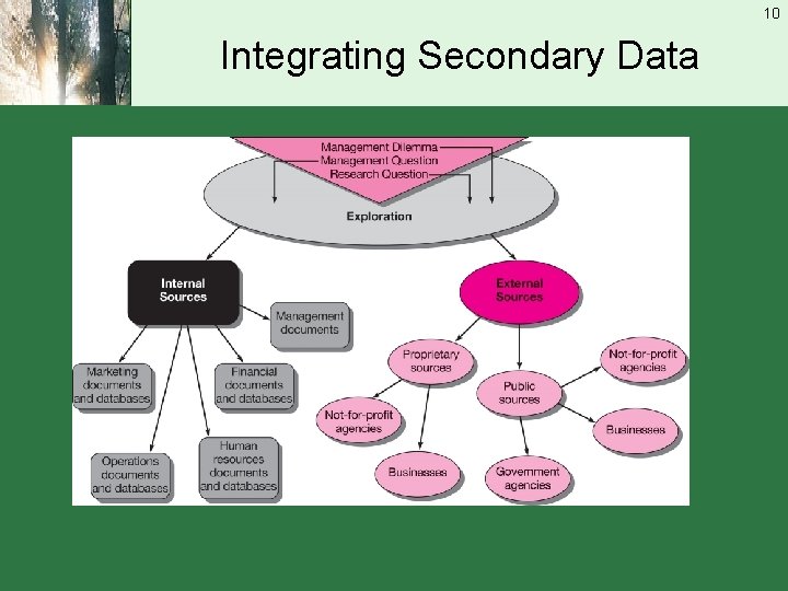 10 Integrating Secondary Data 