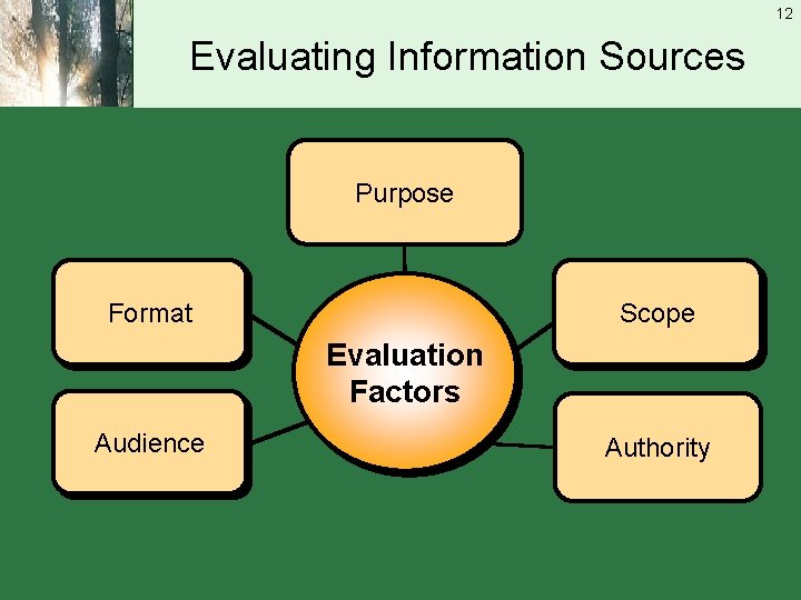 12 Evaluating Information Sources Purpose Format Scope Evaluation Factors Audience Authority 