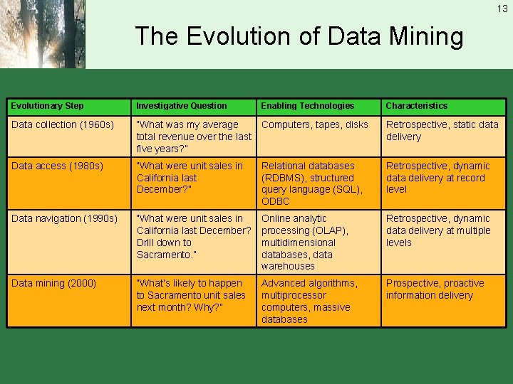 13 The Evolution of Data Mining Evolutionary Step Investigative Question Enabling Technologies Characteristics Data