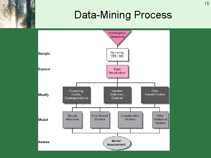 15 Data-Mining Process 