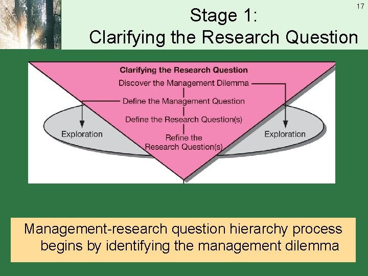 17 Stage 1: Clarifying the Research Question Management-research question hierarchy process begins by identifying