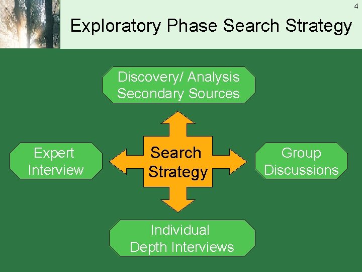 4 Exploratory Phase Search Strategy Discovery/ Analysis Secondary Sources Expert Interview Search Strategy Individual