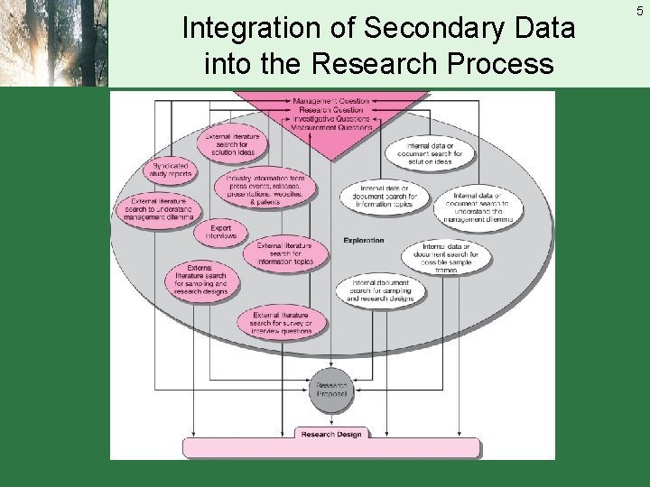 Integration of Secondary Data into the Research Process 5 