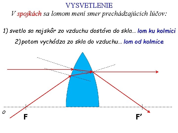 VYSVETLENIE V spojkách sa lomom mení smer prechádzajúcich lúčov: 1) svetlo sa najskôr zo