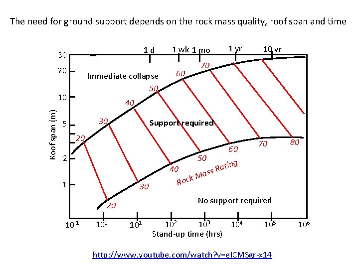 The need for ground support depends on the rock mass quality, roof span and