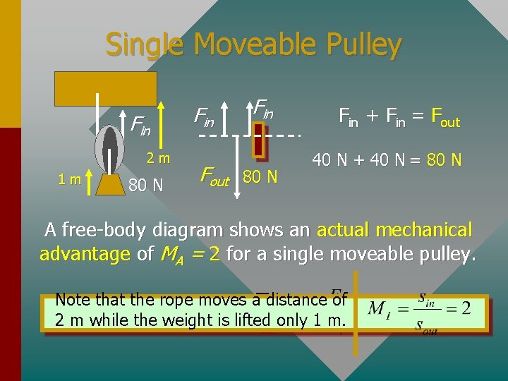 Single Moveable Pulley Fin 2 m 1 m 80 N Fin Fout 80 N