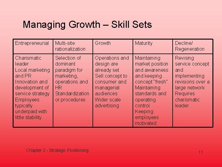 Managing Growth – Skill Sets Entrepreneurial Multi-site rationalization Growth Maturity Decline/ Regeneration Charismatic leader