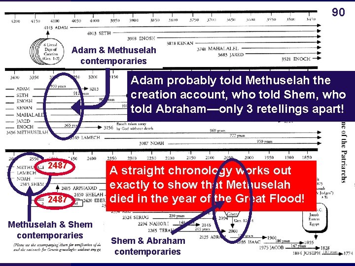 90 Adam & Methuselah contemporaries Adam probably told Methuselah the creation account, who told 90 Adam & Methuselah contemporaries Adam probably told Methuselah the creation account, who told