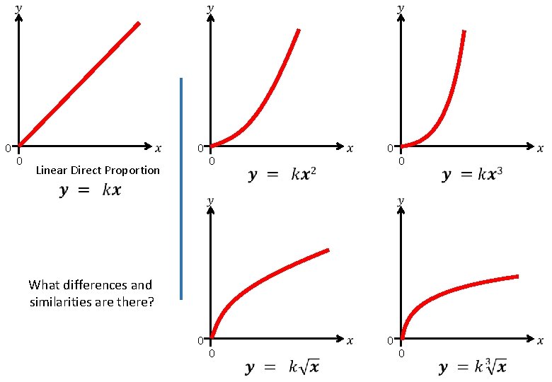  0 0 0 Linear Direct Proportion 0 0 0 What differences and similarities