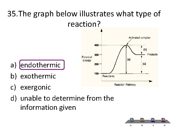 35. The graph below illustrates what type of reaction? a) b) c) d) endothermic 35. The graph below illustrates what type of reaction? a) b) c) d) endothermic