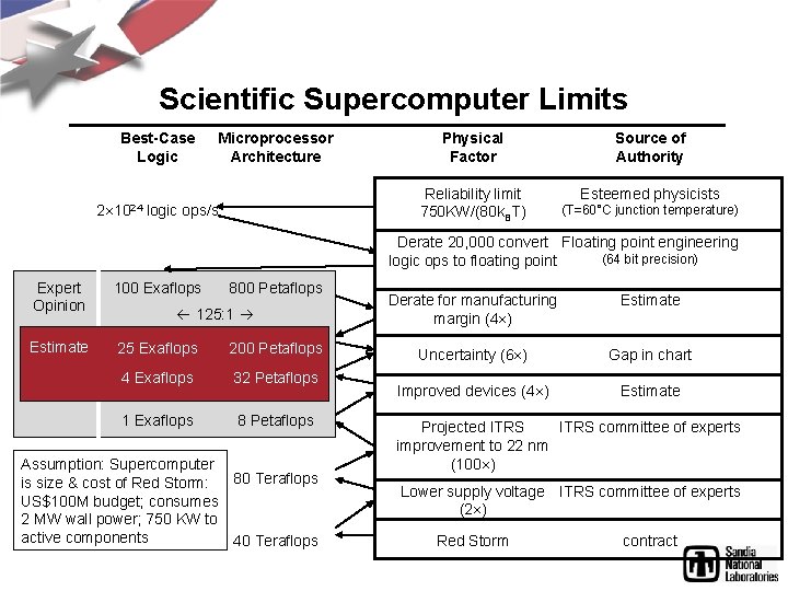 Scientific Supercomputer Limits Best-Case Logic 2 1024 Microprocessor Architecture logic ops/s Physical Factor Source