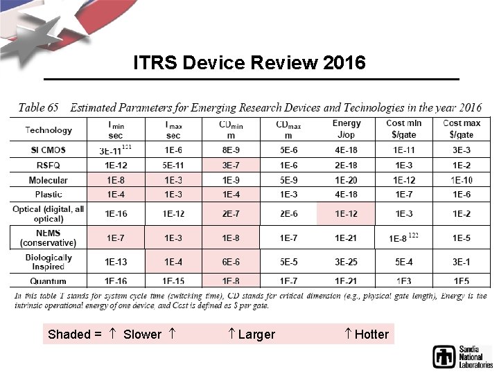 ITRS Device Review 2016 Shaded = Slower Larger Hotter 