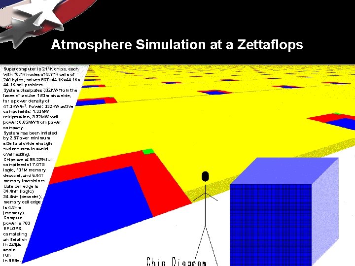 Atmosphere Simulation at a Zettaflops Supercomputer is 211 K chips, each with 70. 7