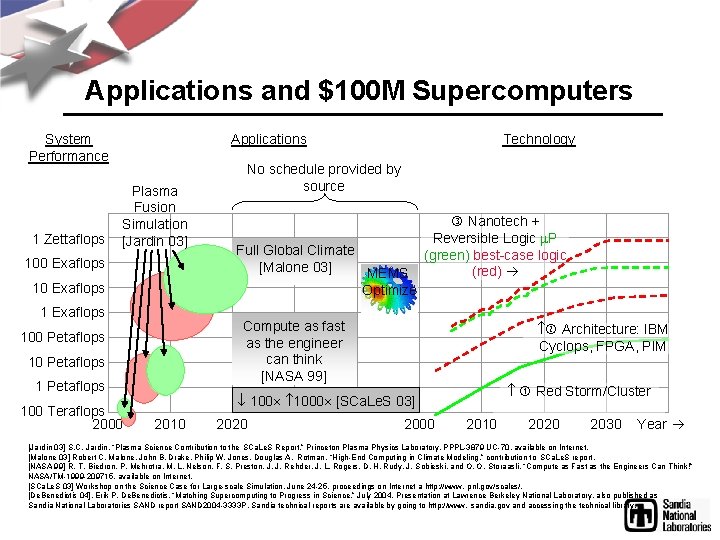 Applications and $100 M Supercomputers System Performance 1 Zettaflops Applications Plasma Fusion Simulation [Jardin