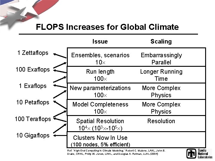 FLOPS Increases for Global Climate Issue Scaling 1 Zettaflops Ensembles, scenarios 10 Embarrassingly Parallel