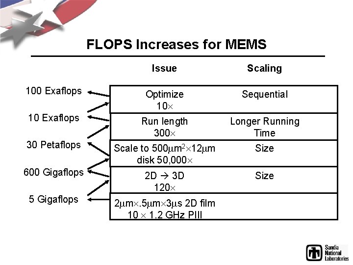 FLOPS Increases for MEMS Issue Scaling 100 Exaflops Optimize 10 Sequential 10 Exaflops Run