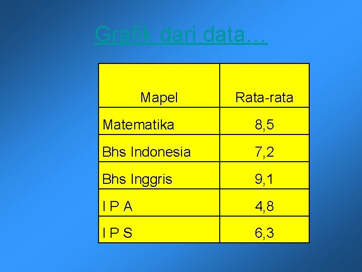 Grafik dari data… Mapel Rata-rata Matematika 8, 5 Bhs Indonesia 7, 2 Bhs Inggris