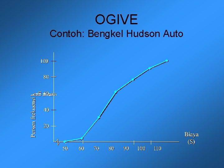 OGIVE Contoh: Bengkel Hudson Auto 
