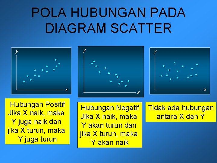 POLA HUBUNGAN PADA DIAGRAM SCATTER Hubungan Positif Jika X naik, maka Y juga naik