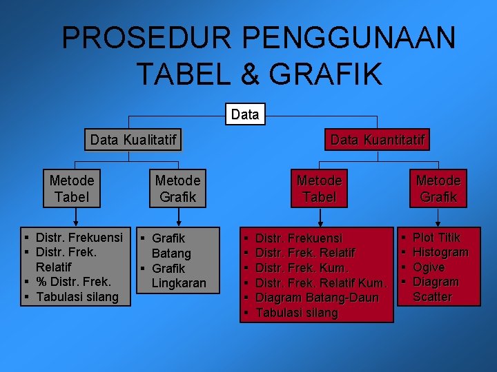 PROSEDUR PENGGUNAAN TABEL & GRAFIK Data Kualitatif Metode Tabel § Distr. Frekuensi § Distr.