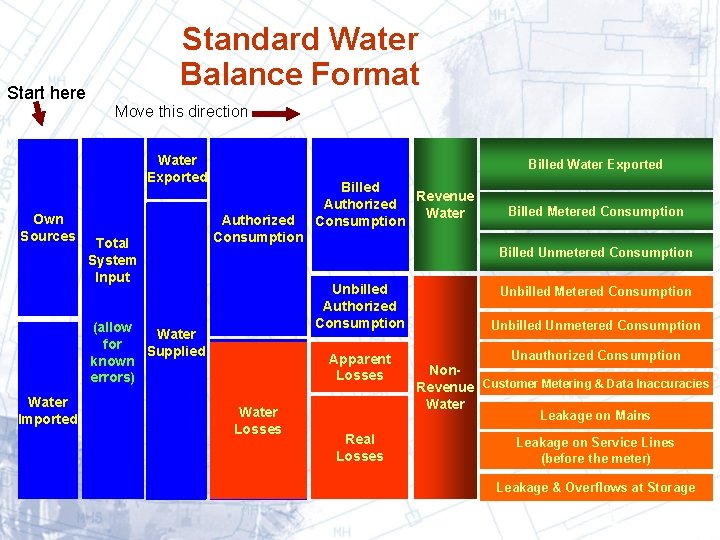 Start here Standard Water Balance Format Move this direction Water Exported Own Sources Total Start here Standard Water Balance Format Move this direction Water Exported Own Sources Total