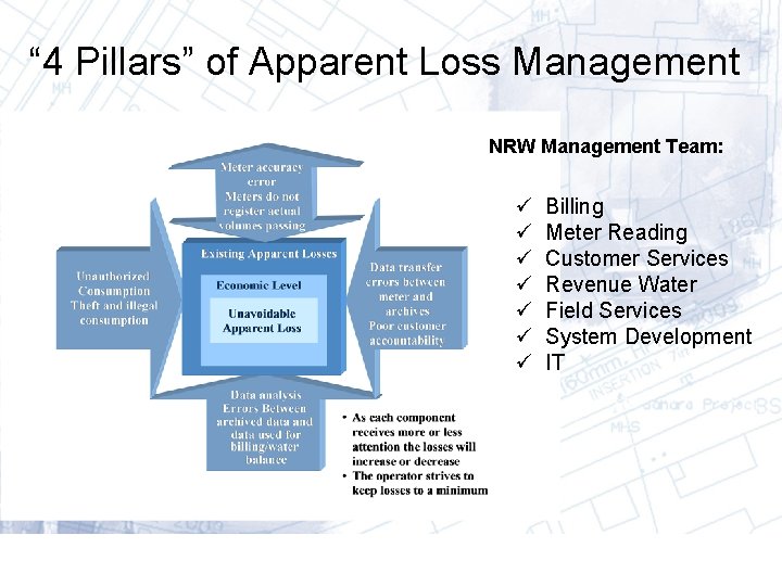 “ 4 Pillars” of Apparent Loss Management NRW Management Team: ü Billing ü Meter