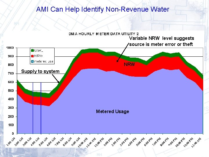 AMI Can Help Identify Non-Revenue Water Variable NRW level suggests source is meter error