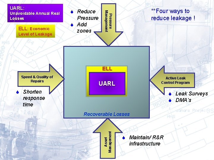 Unavoidable Annual Real Losses ELL: Economic Level of Leakage Reduce Pressure Add zones **Four Unavoidable Annual Real Losses ELL: Economic Level of Leakage Reduce Pressure Add zones **Four