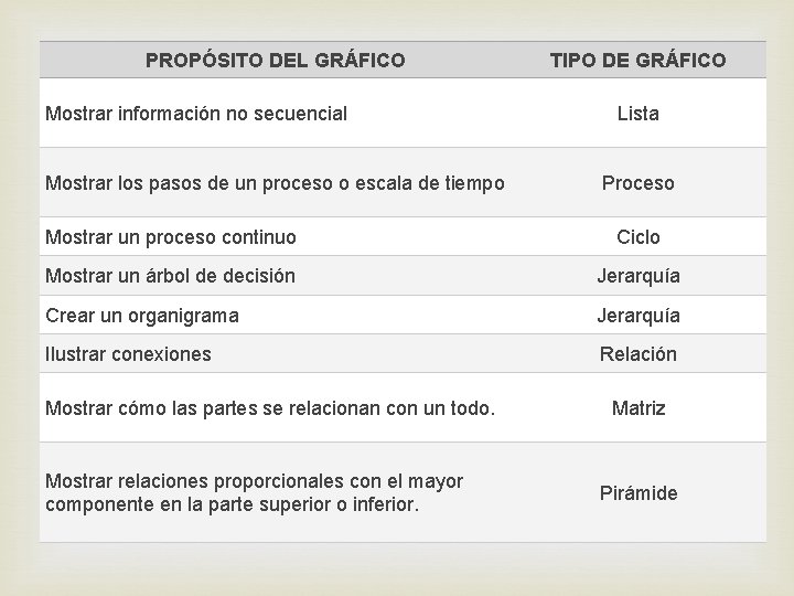 PROPÓSITO DEL GRÁFICO Mostrar información no secuencial Mostrar los pasos de un proceso o PROPÓSITO DEL GRÁFICO Mostrar información no secuencial Mostrar los pasos de un proceso o
