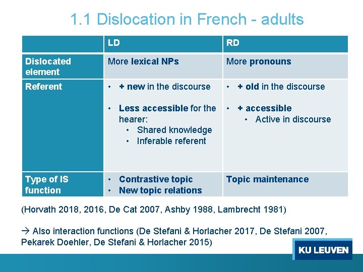1. 1 Dislocation in French - adults LD RD Dislocated element More lexical NPs