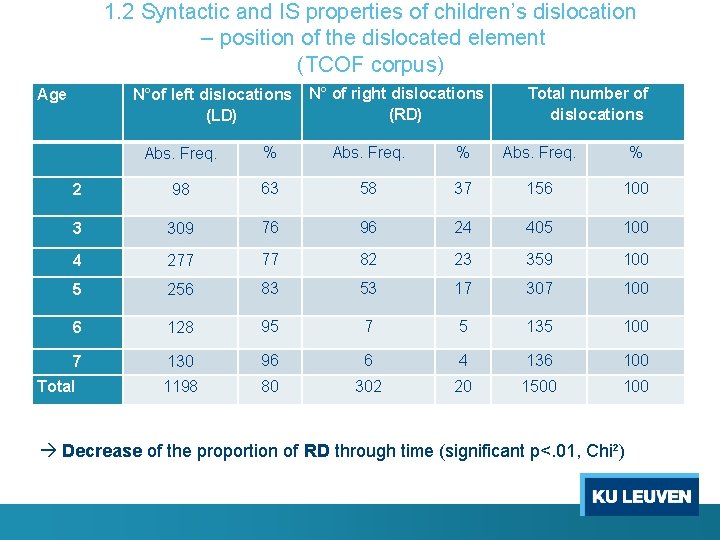 1. 2 Syntactic and IS properties of children’s dislocation – position of the dislocated