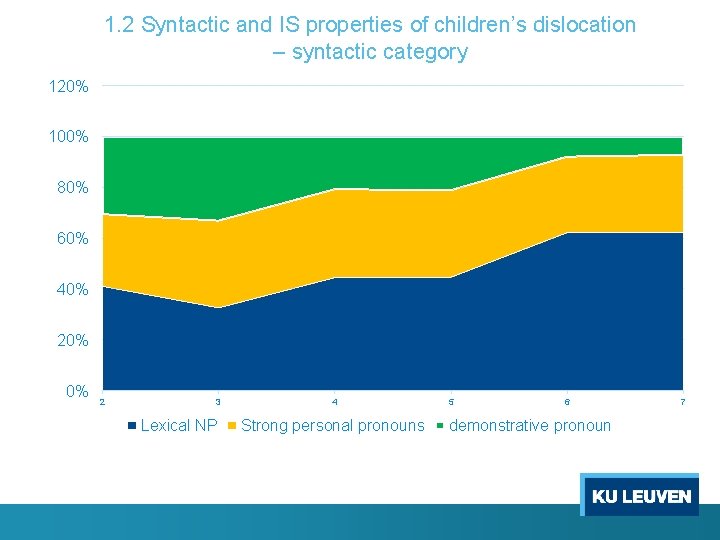 1. 2 Syntactic and IS properties of children’s dislocation – syntactic category 120% 100%